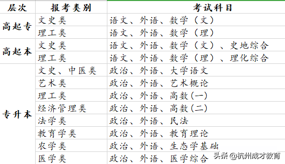 成人高考仅剩四个月，居然还有人不知道流程和自己的考试科目