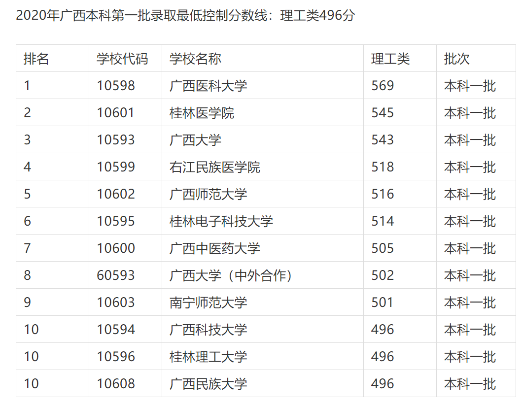 广西一本院校有几所广西一本大学有哪些学校