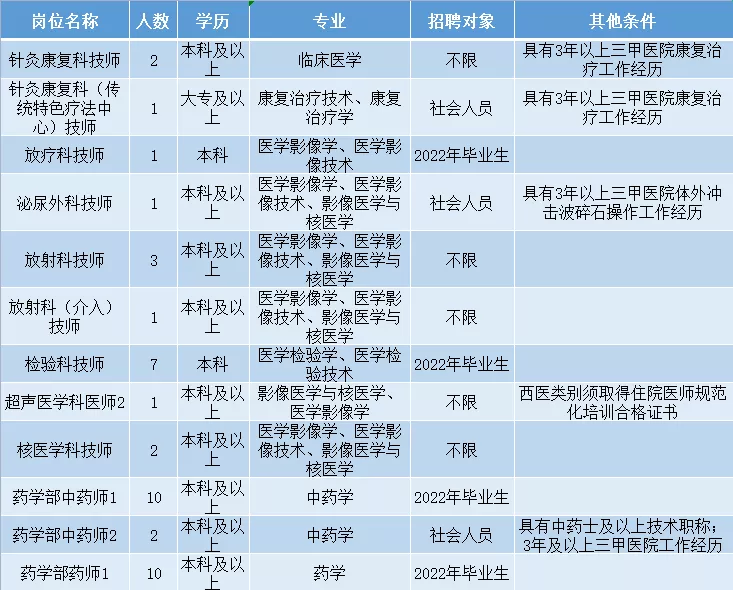 2022年江苏省中医院（南京中医药大学附属医院）公开招聘（一）
