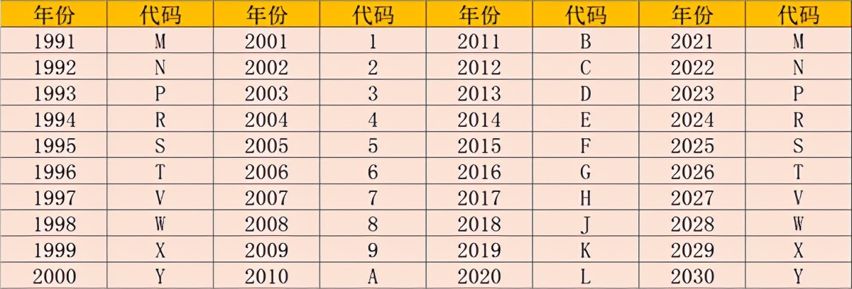 车架号后4位,车架号后4位怎么填写