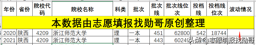 盘点全国各省师范大学2021年录取数据，我发现了一件有趣的事