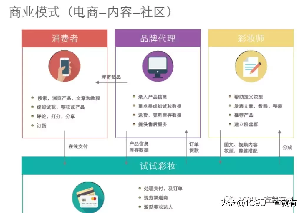 2019年新型电商平台类企业商业模式全研究 电商平台类商业计划书