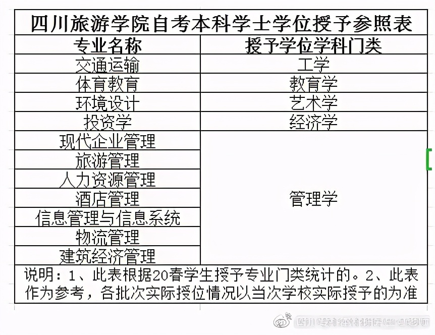 自考本科学士学位授予学科门类汇总