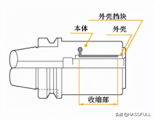 加工中心立铣刀具装夹机构你都了解吗？