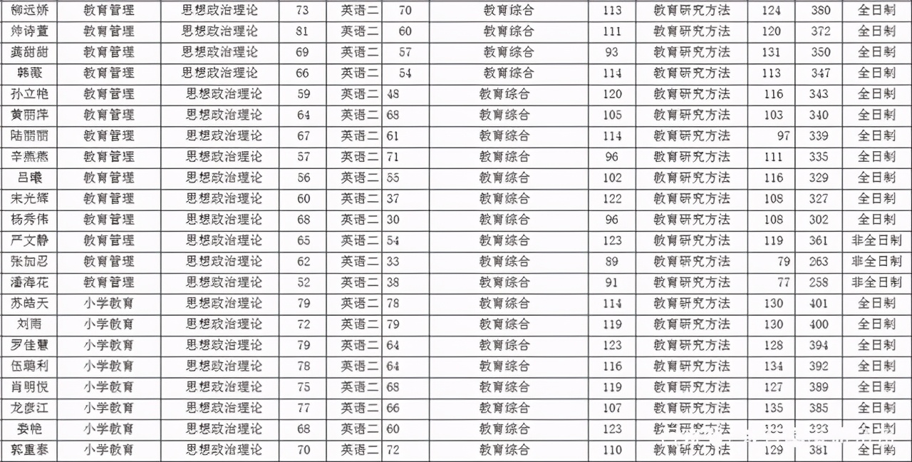 贵州师范大学教育学院近三年分数线及复试详情