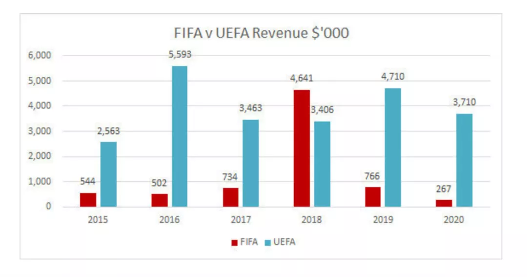 2018世界杯维持几天(世界杯2年一届！FIFA“注水”还是搏命？)