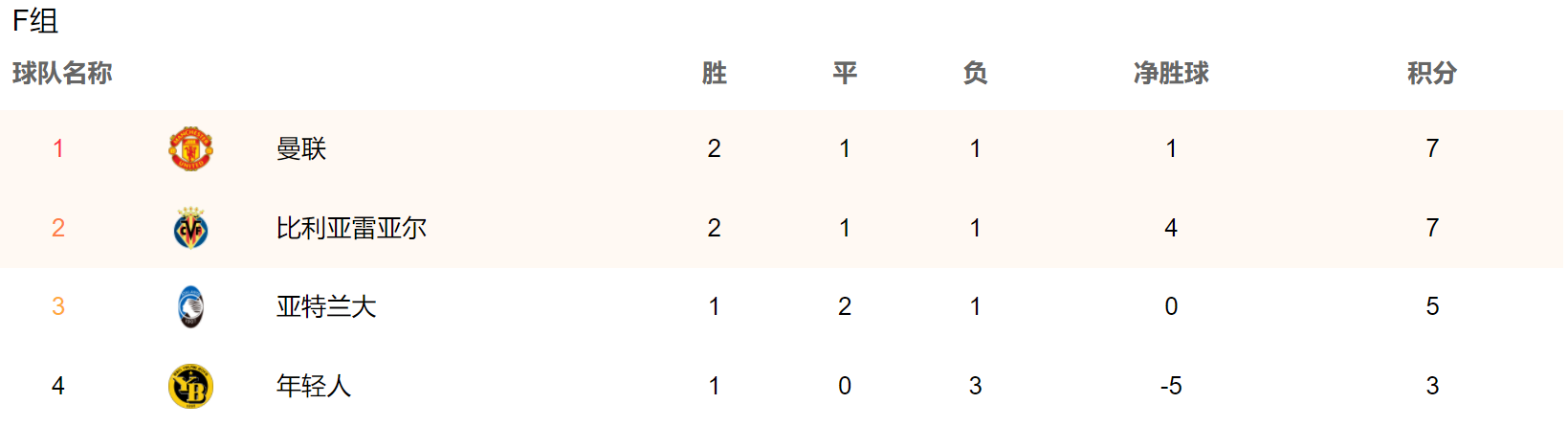 欧冠排名积分榜2020-2021（欧冠最新积分榜：4队全胜，曼城反超巴黎登顶，曼联尚未确保晋级）