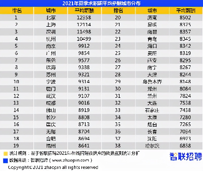 2021竞争最激烈的五大行业及薪资排行榜，你拖后腿了吗？