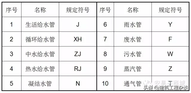 管道、给排水、采暖识图与施工工艺详解，经典