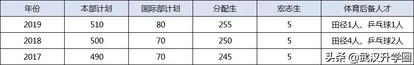 武汉这所高中真的牛！一本率全市第一，成绩最差都能进211