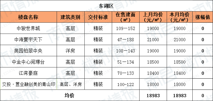 又降了！南昌11月各区新房房价出炉，怎一个“难”字了得？