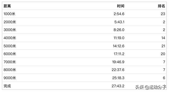 奥运会一万米跑多久(东京奥运会万米决赛：21岁的巴雷加，捍卫了埃塞俄比亚曾经的荣耀)