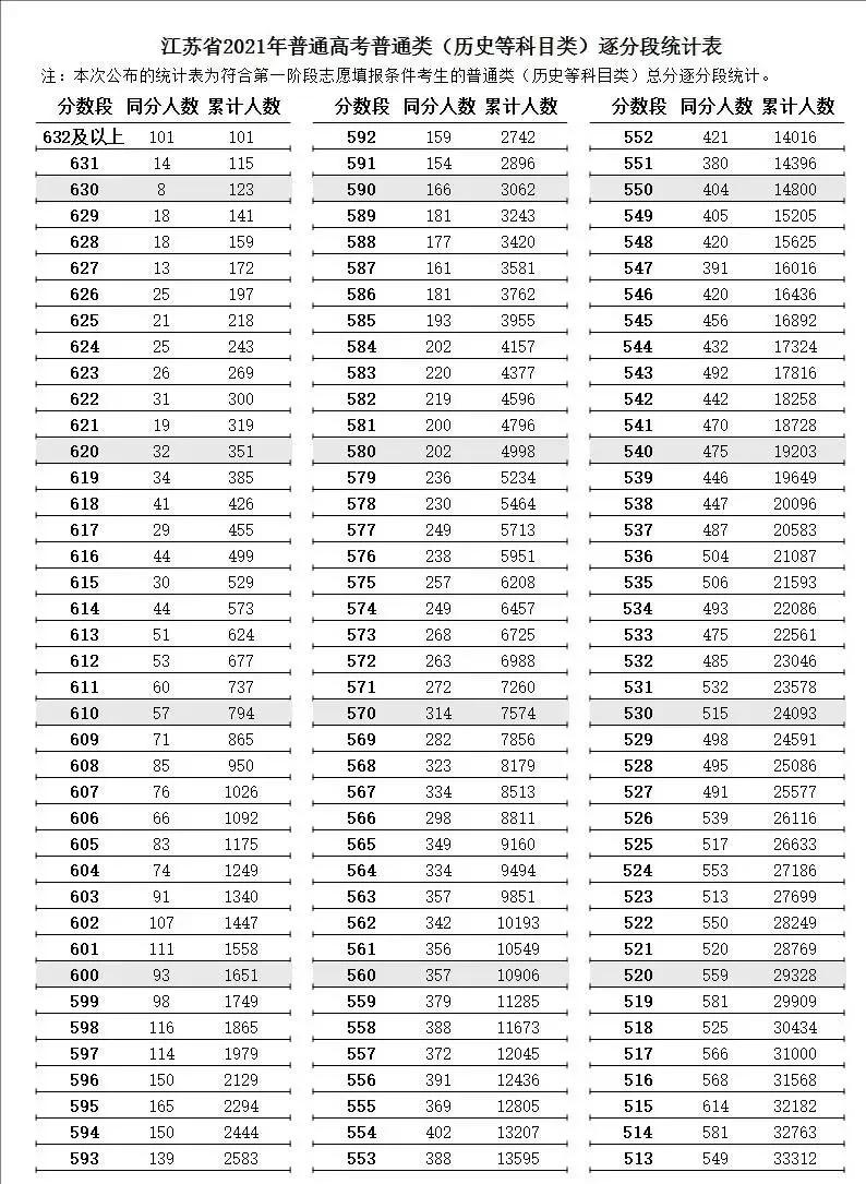 江苏高考分数线公布，高考大省怎么了，最高分才661？