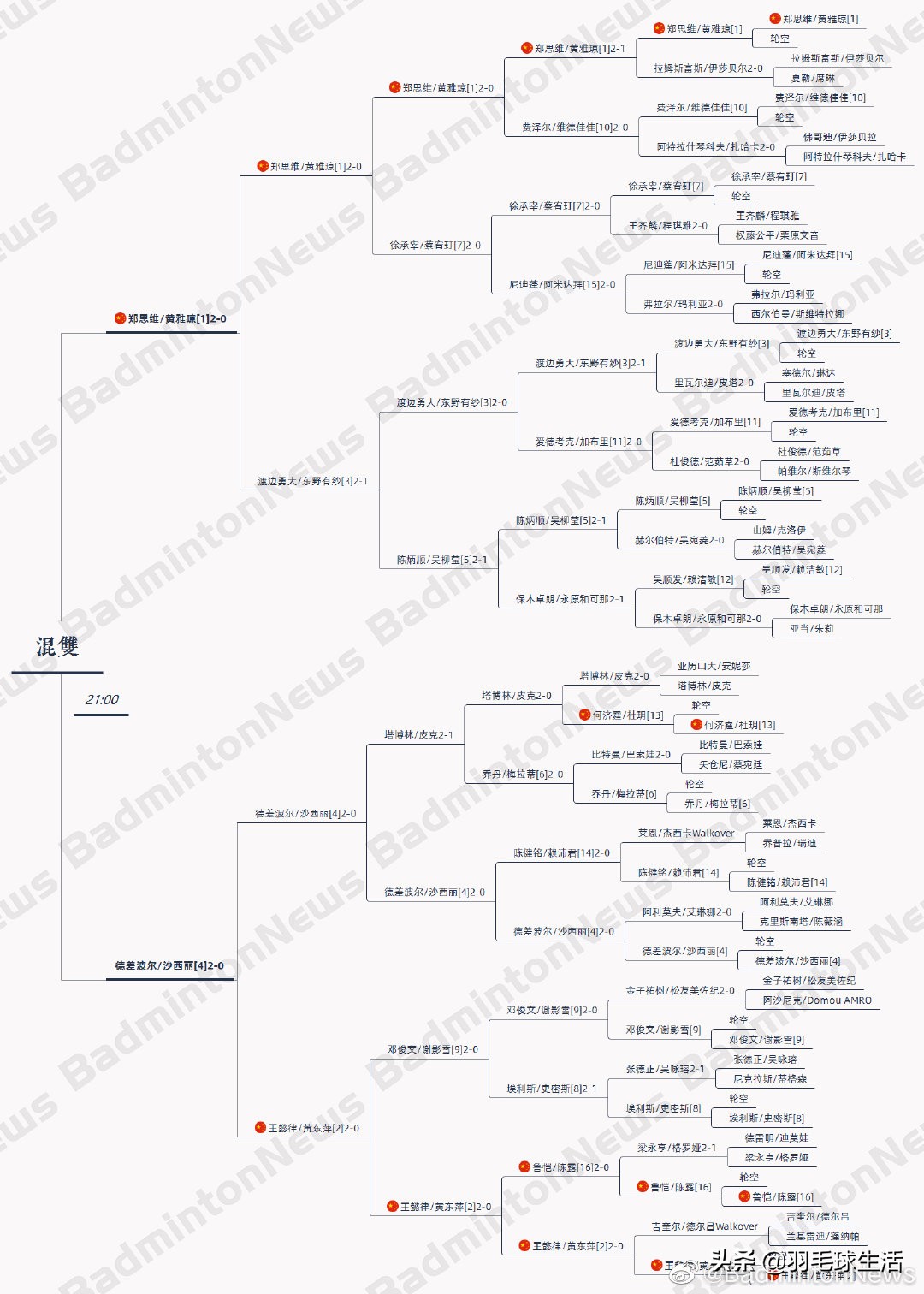 羽毛球世锦赛直播时间（第25届羽毛球世锦赛 决赛 赛程表 对阵表 CCTV5央视直播表）