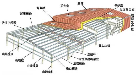 钢结构厂房造价应该怎么算？钢结构厂房要怎么选？