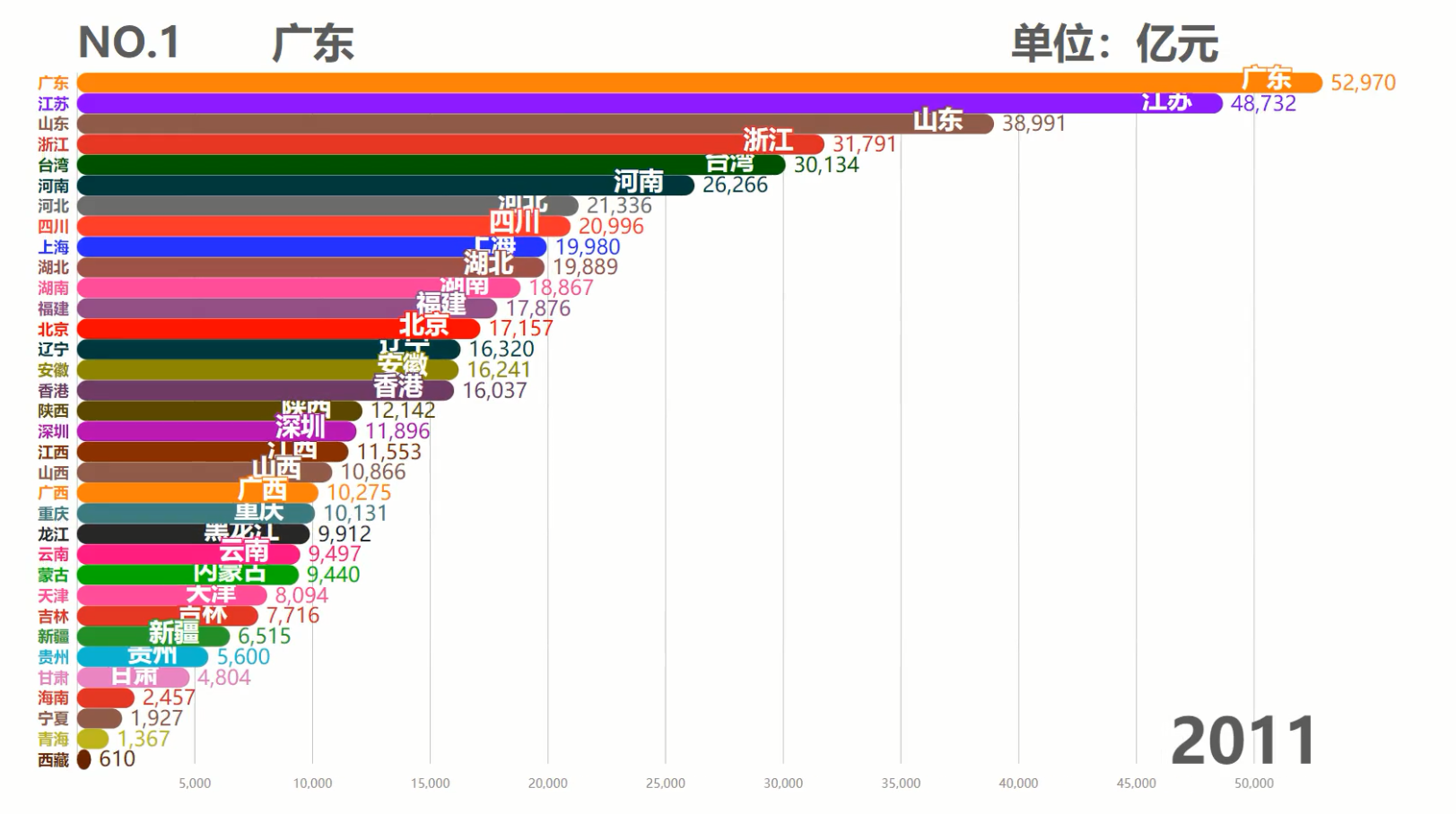 中国各省历年GDP排行TOP10,台湾霸榜50余年,现在被6省反超