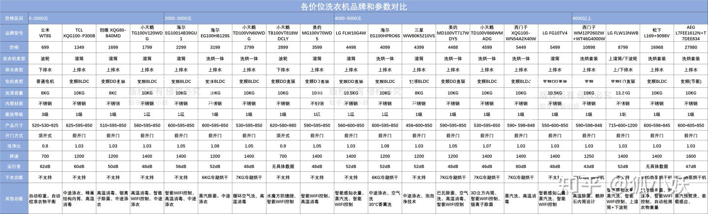 2021洗衣机推荐：洗衣机怎么选？海尔美的小天鹅按预算教你选