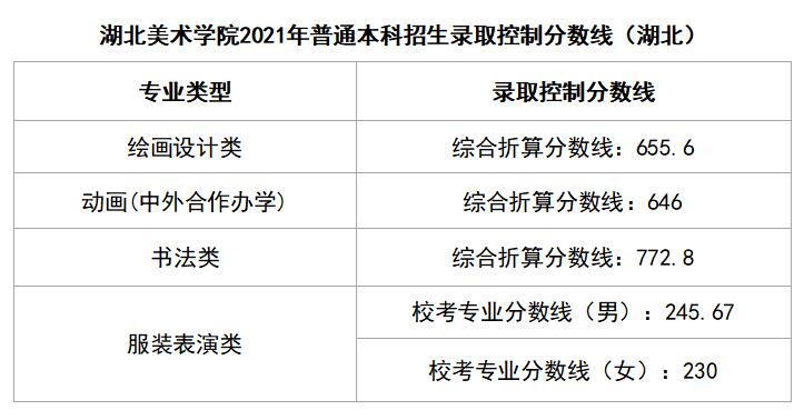 2022美术艺考 全国重点美术学院2021年高考文化录取分数线
