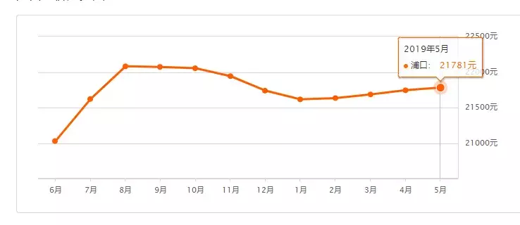 快看！南京985个小区最新房价出炉，你家是涨还是跌？