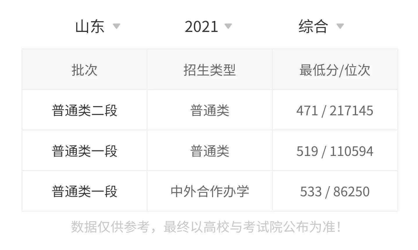 高考院校数据解读：燕山大学（2021）