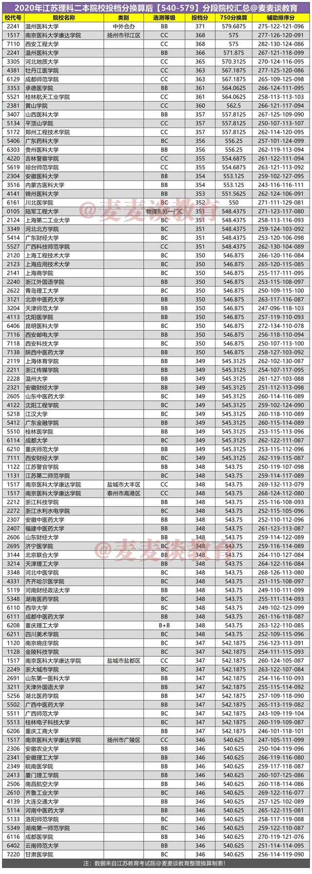 新高考：2020年江苏理科二本院校投档分换算750分后分段统计表