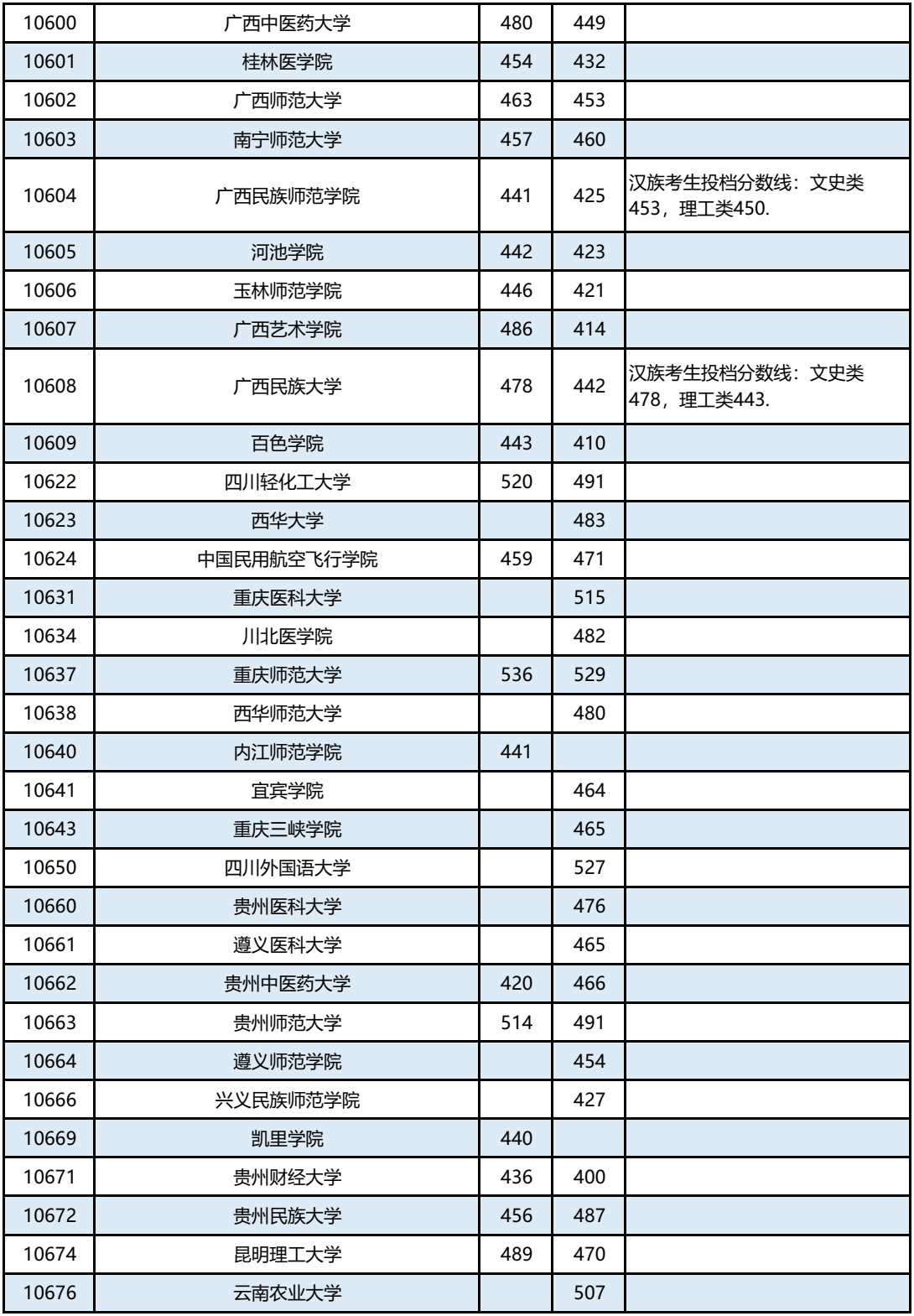 广西篇 | 2019年本科第二批征集最低投档分数线已出，持续更新中
