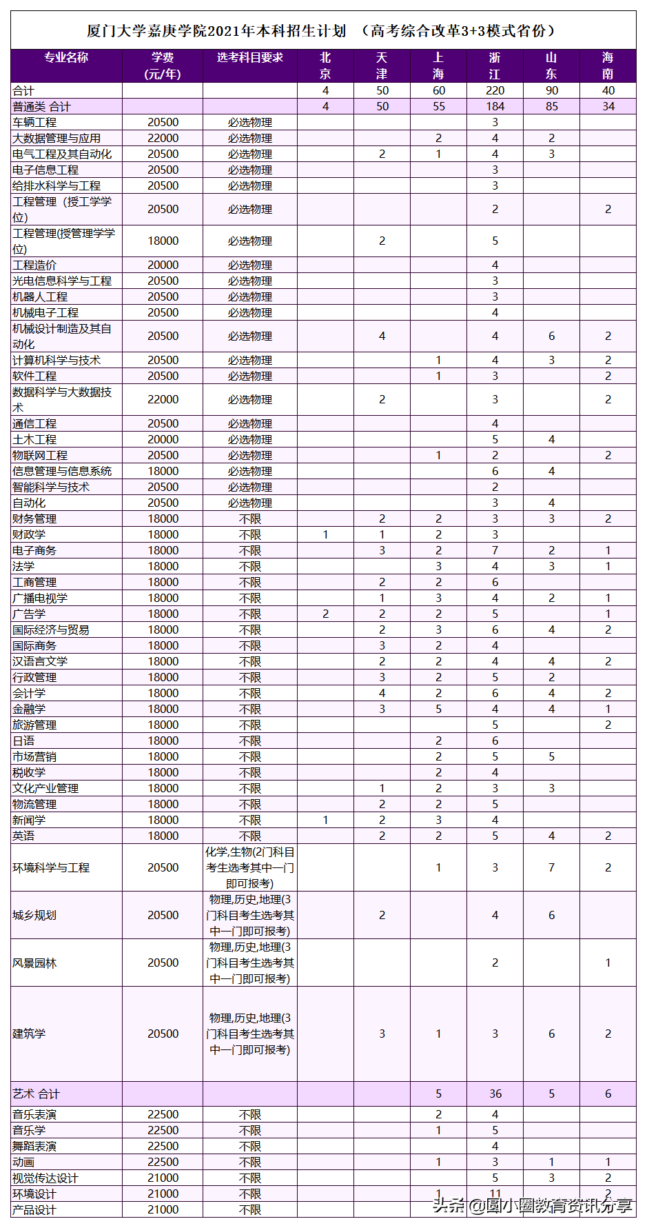 2021年高考 厦门大学嘉庚学院2021年本科分省计划招生4690人
