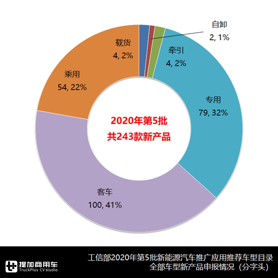 重汽电动牵引车,陕汽电动自卸车抢眼,新能源货车最新推荐目录解读