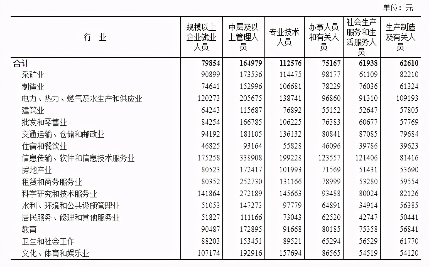 全国最新平均工资出炉，月薪过万是少数，收入水平最高的还是码农