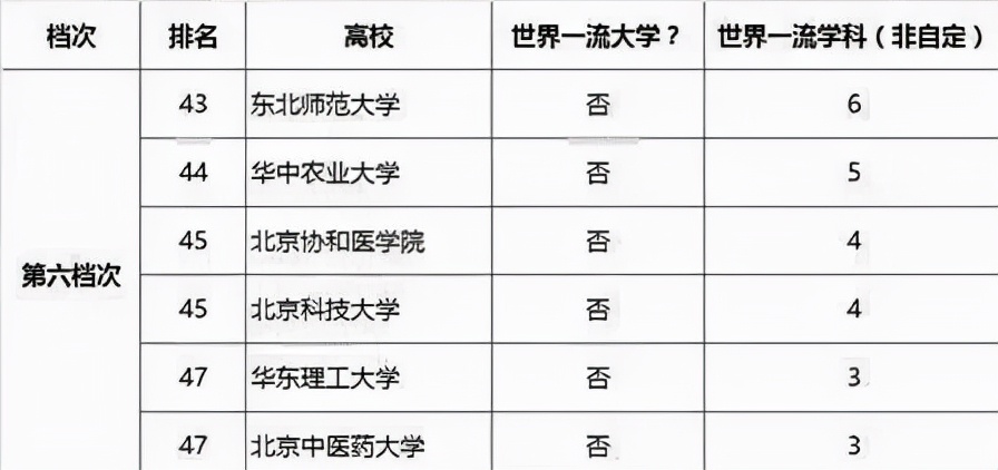 “双一流”评选：大学共分9档，世界一流共41所，中科院落选