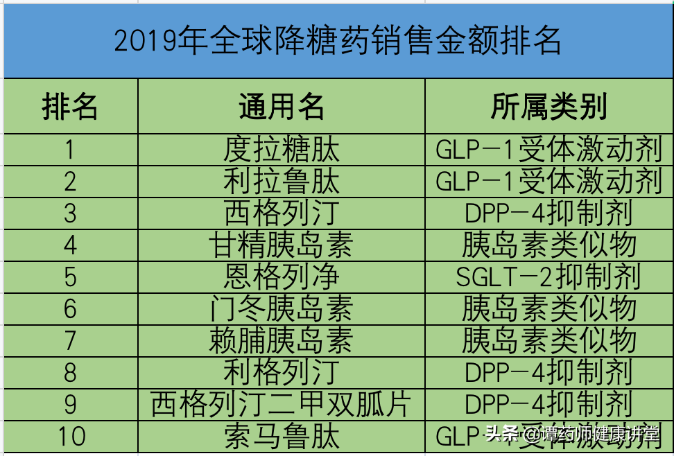 对比销量最高的10类降糖药，我们看看“最好”的降糖药是哪个
