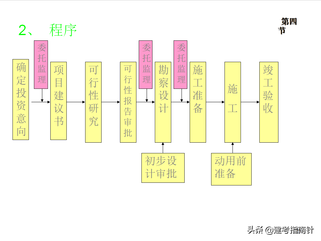 379页建设工程监理培训讲义，9大章节内容丰富，监理职场学习利器