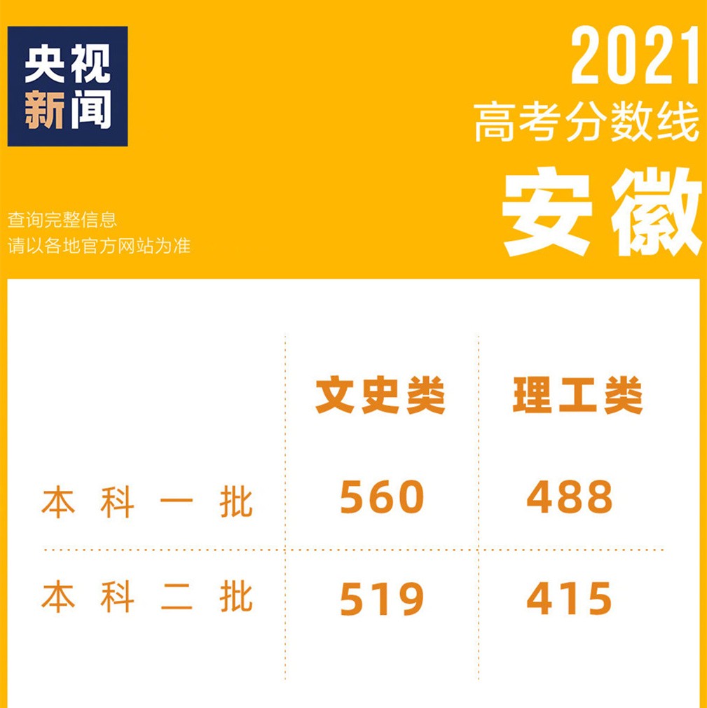 2021高考成绩已出，各地区相继公布录取分数线，看看你能上几本？