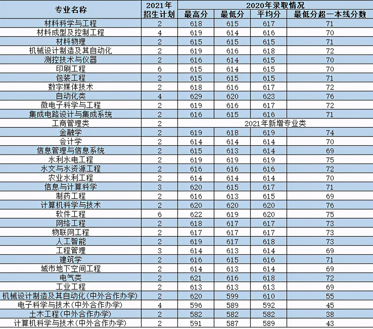 西安理工大学2021年各专业本科招生计划及去年录取分数线汇总