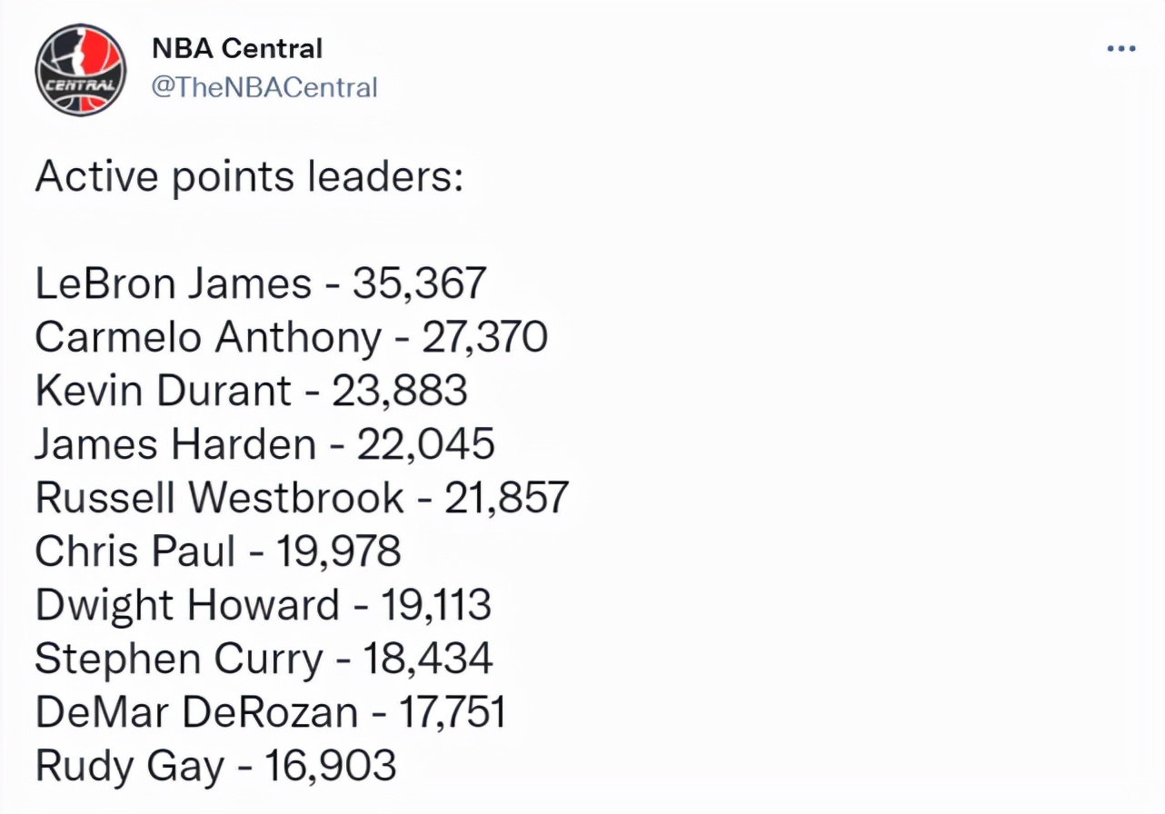 NBA现役得分榜前十：詹姆斯居首湖人占四席！保罗差22分创造历史