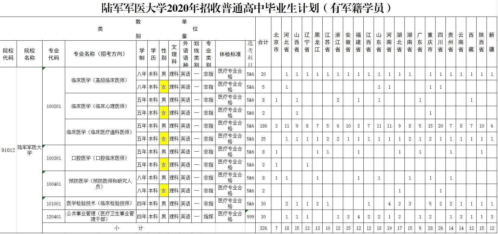 想学医的考生注意！这3所军医名校毕业包分配，真正的“金饭碗”