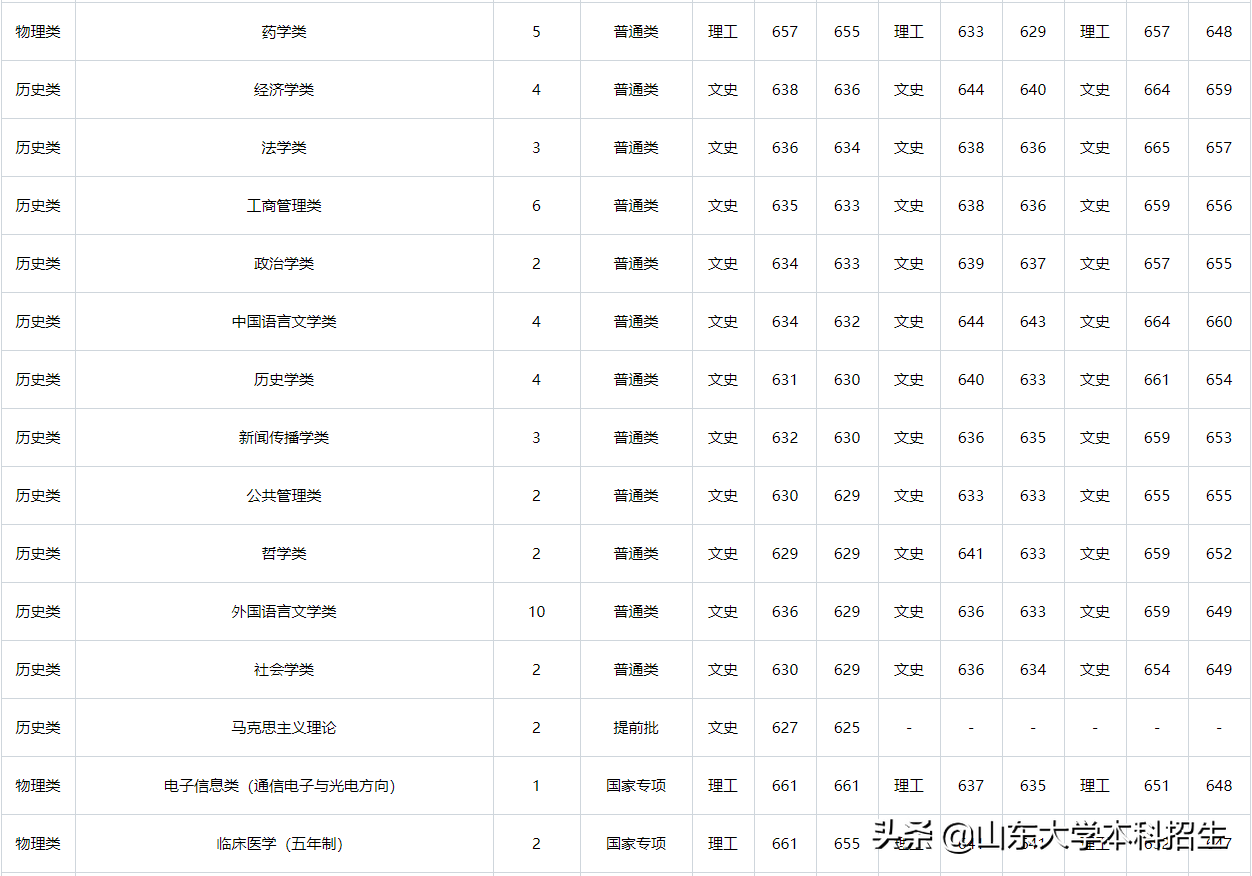 刚刚！2021山东省高考分数线公布！内附山东大学近三年录取分数！