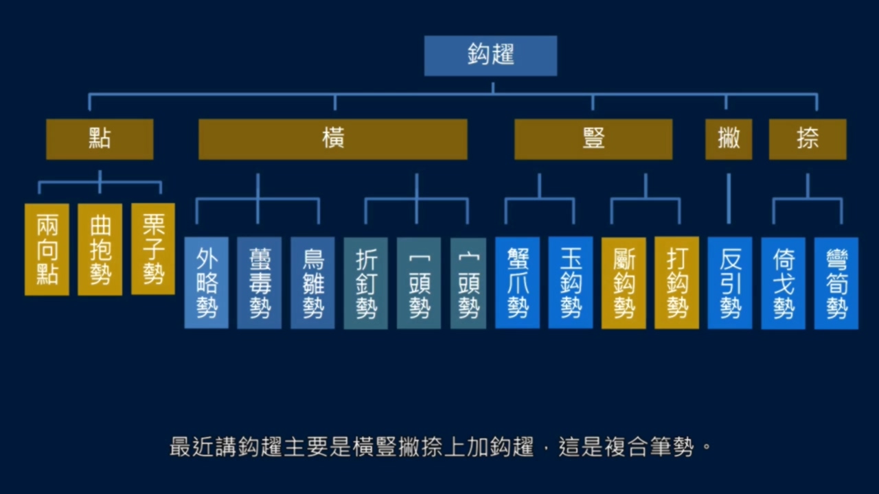 倚戈势，戈法收尾有多少种写法？弯笋势， 反引势是什么？