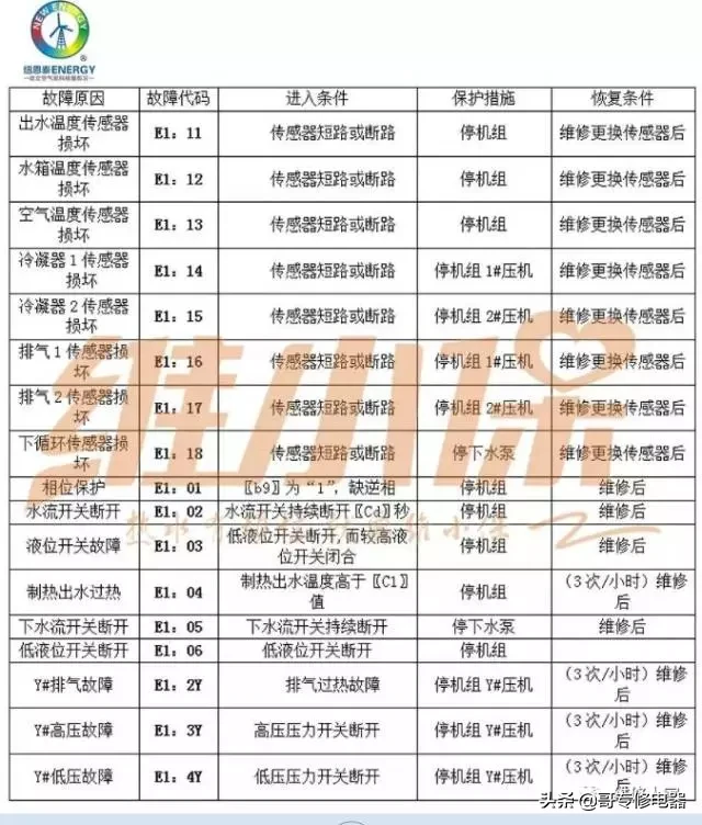 空气能热水器最常见几大故障分析处理