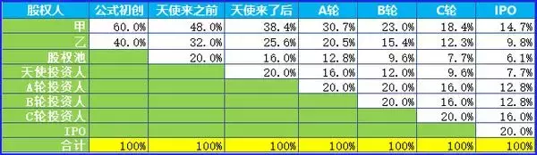 股权融资和股份稀释是什么意思？