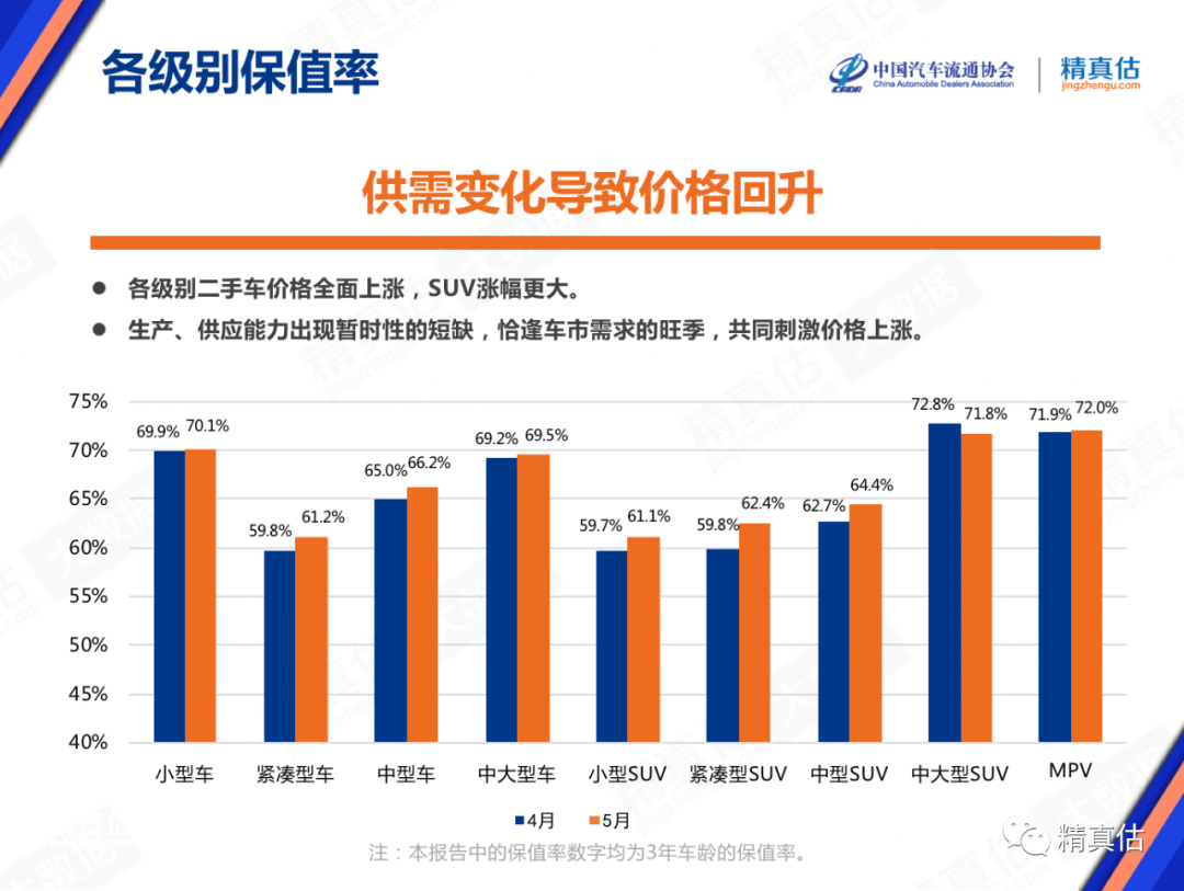 最新汽车保值率排行出炉，雪佛兰垫底？你家的车排第几