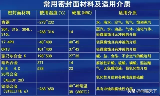 国内国外阀门常用标准及常用材料！国标,美标,行标又有什么区别？