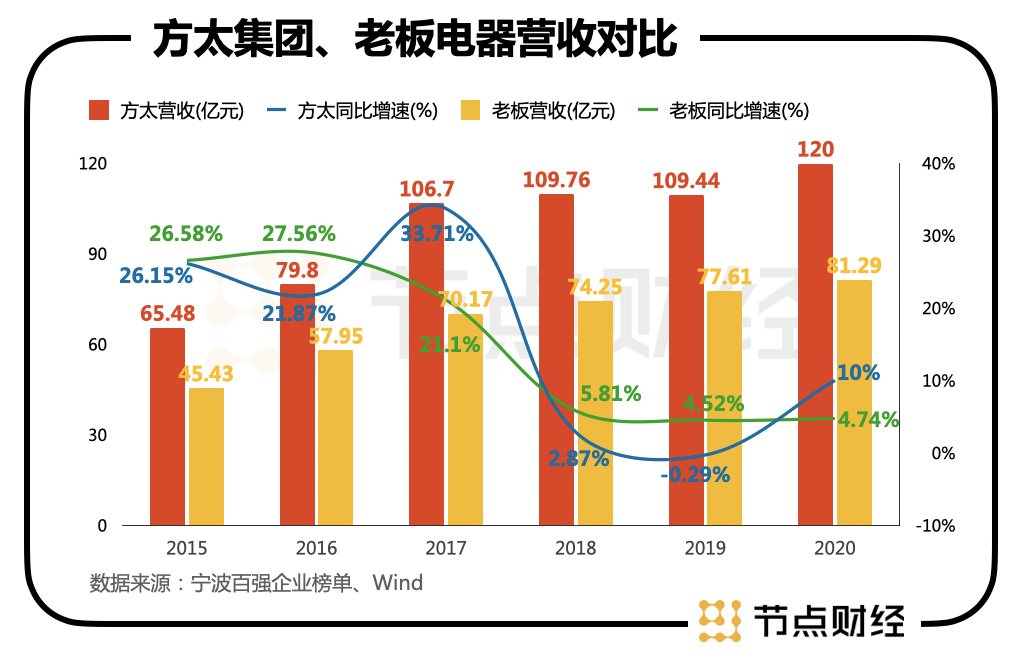 方太VS老板：20多年的“厨房战争”，谁将是胜利者？