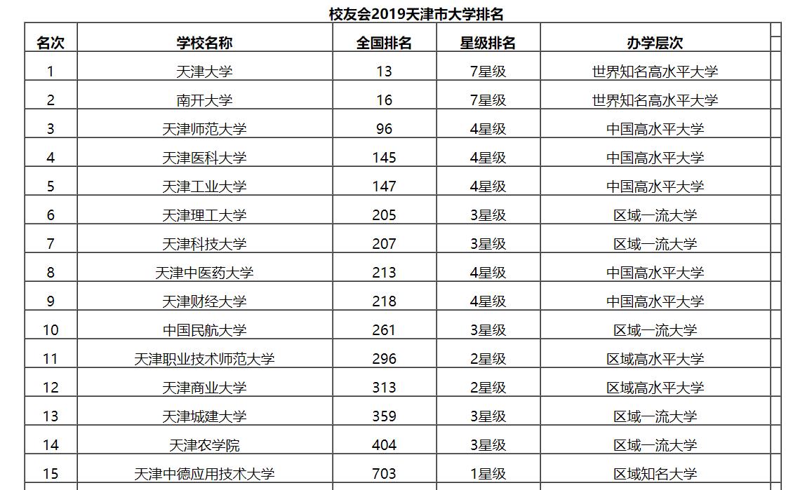 最新出炉：2019天津市大学排名！天津大学夺冠！