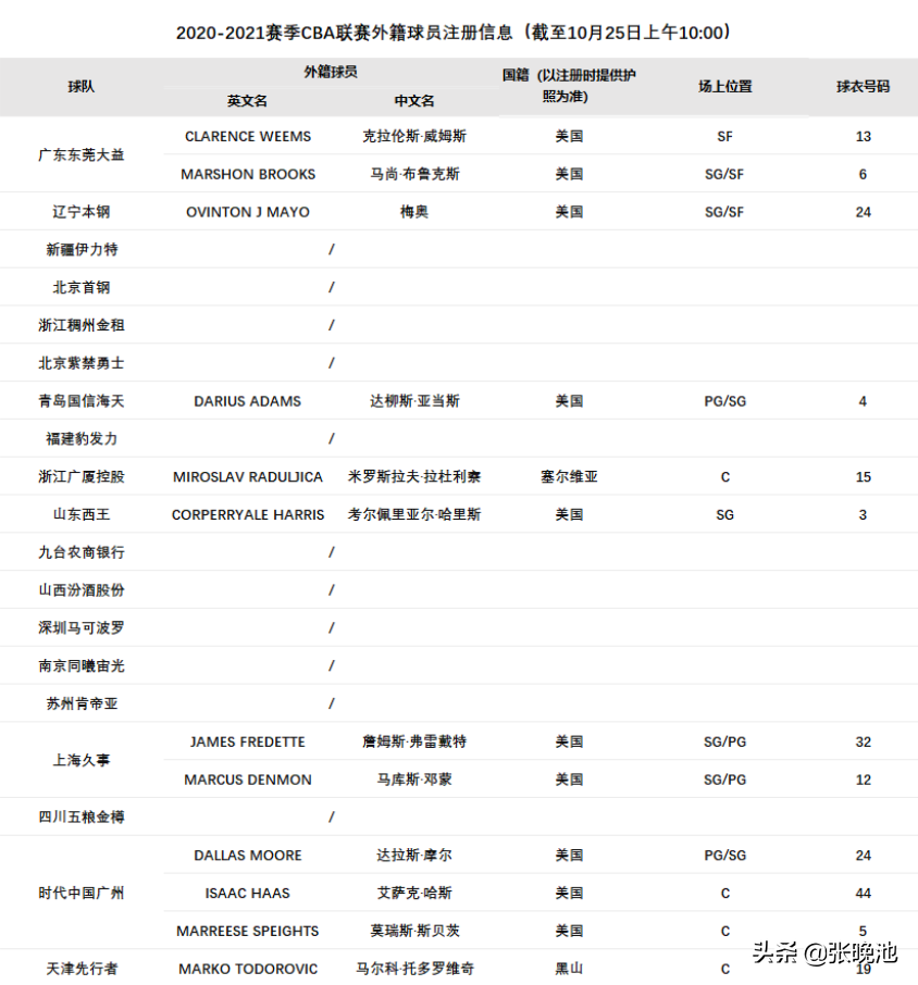 cba哪个球队有外援(CBA外援注册信息，共12人，郭士强坐拥3外援！11队全华班)