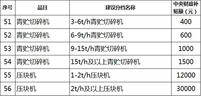 2019年各省農(nóng)機(jī)補(bǔ)貼額公示（二）：山東廣西湖南寧夏內(nèi)蒙農(nóng)機(jī)補(bǔ)貼