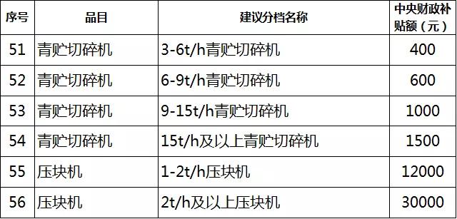 2019年各省农机补贴额公示（二）：山东广西湖南宁夏内蒙农机补贴