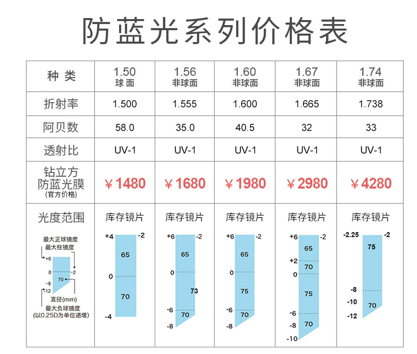 网上眼镜选购指南，验光，镜片镜架选择总攻略