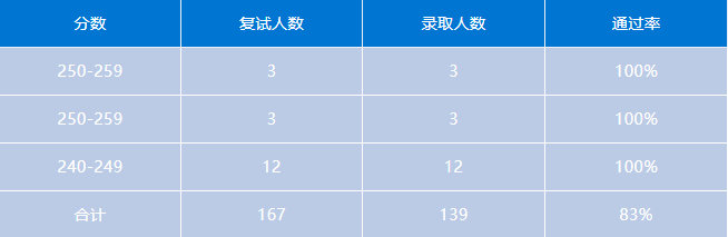 会计专硕 | 上海地区MPAcc考研备考解读
