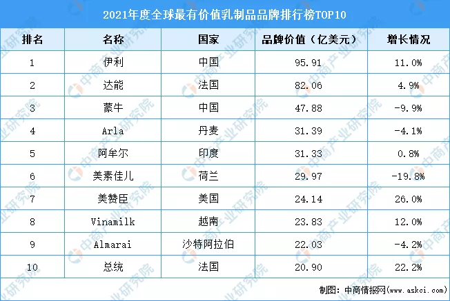 全球最有价值乳制品品牌10强发布，伊利、蒙牛排第几